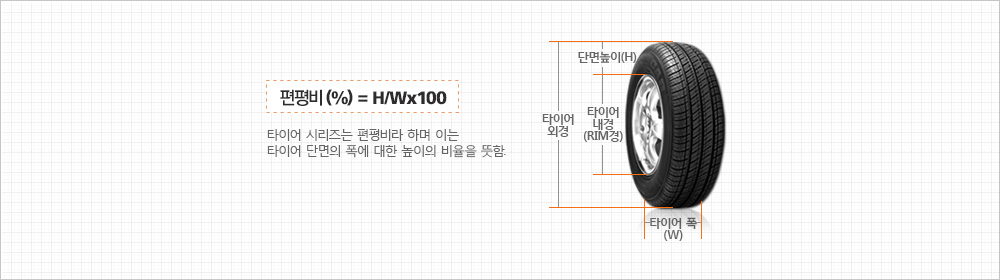 편평비(%) = H/Wx100 타이어 시리즈는 편평비라 하며 이는 타이어 단면의 폭에 대한 높이의 비율을 뜻함.